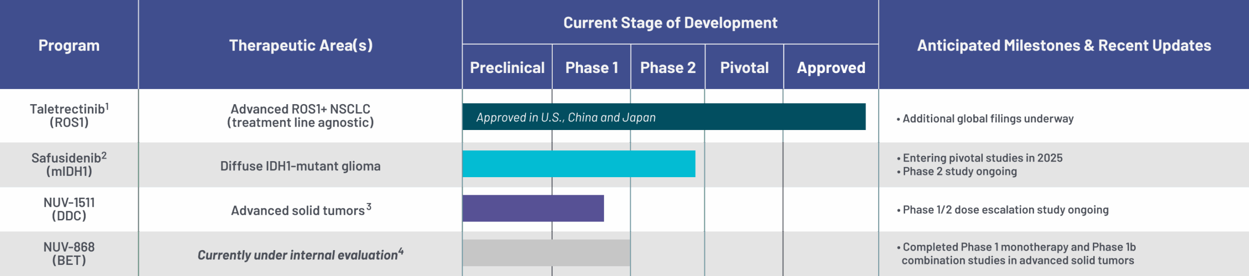 Nuvation Bio pipeline