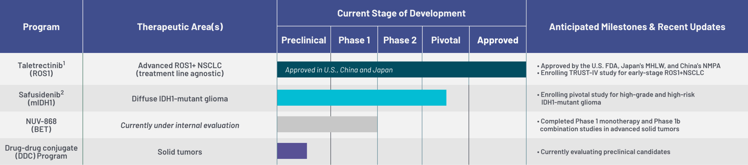 Nuvation Bio pipeline