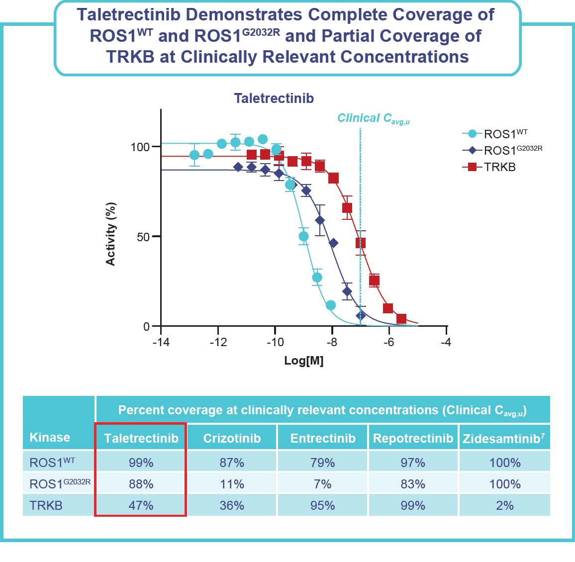 Figure: Taletrectinib demonstrates complete coverage of ROS1WT and ROS1G2032R and partial coverage of TRKB at clinically relevant concentrations