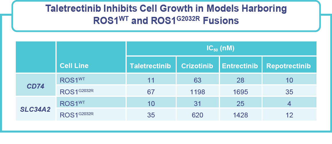 Figure: Taletrectinib inhibits cell growth in models harboring ROS1WT and ROS1G2032R fusions